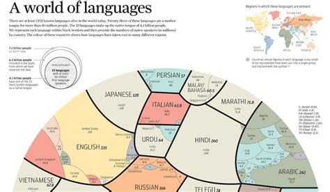 Lifehack On Twitter Here Are The Worlds Most Spoken Languages In One