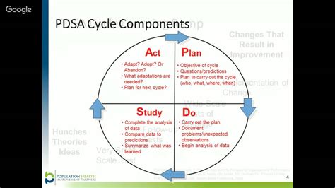 Plan Do Study Act PDSA Cycle YouTube