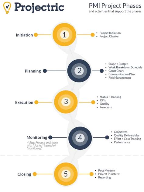 What Are Project Management Phases Projectric