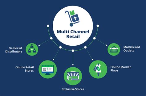 Multi Channel Retail Multi Channel Fulfilment Order Fulfilment