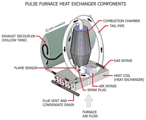 Pulse Furnace Heat Exchanger Components Inspection Gallery Internachi