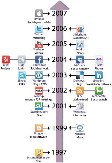 A Brief History Of Social Media Timeline Timetoast Timelines Reverasite
