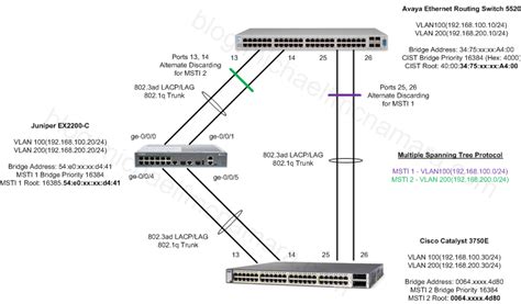 Cisco etherchannel to avaya switch cluster for this configuration example, a cisco 3750 switch is used at the smlt access layer using etherchannel. LACP Configuration Examples (Part 5)