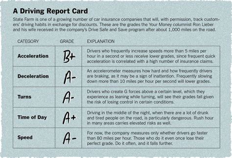 What's the difference between gross and net pay? Lower Your Car Insurance Bill, at the Price of Some Privacy - The New York Times