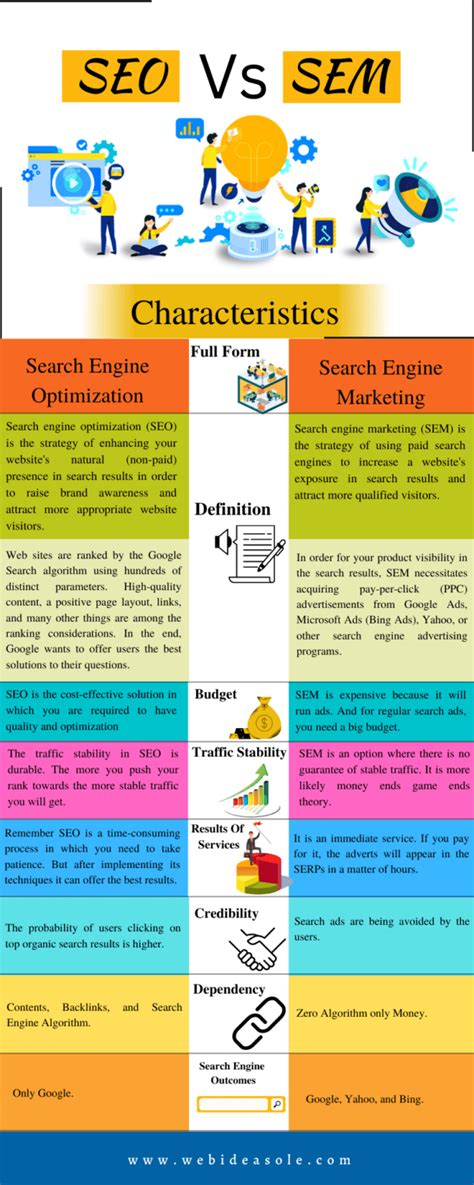 SEO VS SEM Difference With Comparative Infographics