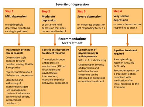 Moderate Depression Symptoms Causes And Treatment