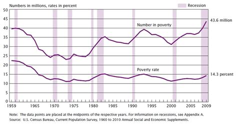 Historical Us Poverty Rate Artifacting