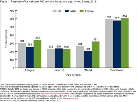 Variation In Physician Office Visit Rates By Patient Characteristics