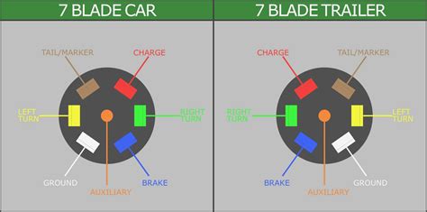 A colour coded trailer plug wiring guide to help you require your plugs and sockets. Wiring Diagram For 7 Prong Trailer Plug | Trailer Wiring Diagram