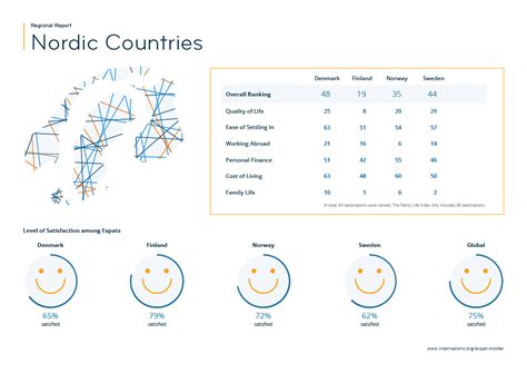 Expat Insider 2019 Comparing Expat Life In The Nordic Countries Internations
