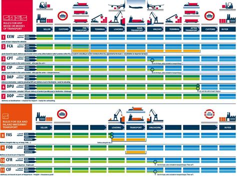 Incoterms 2020 Chart Of Responsibilities