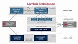 Big Data Lambda Architecture Pictures