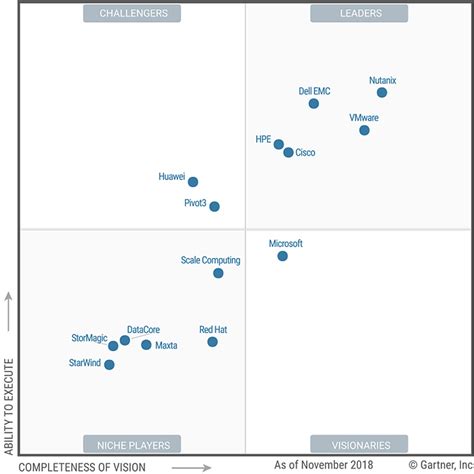 Gartner Magic Quadrant For Hyperconverged Infrastructure Porn Sex Picture