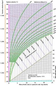 Uso práctico de diagrama de mollier: h-x diagram of wet air | FILCO, spol. s r.o.