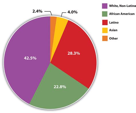 The graduated color scheme adopted by espatial mapping software allows for a quick and easy analysis of this data. Racial Ethnic Makeup United States | Saubhaya Makeup