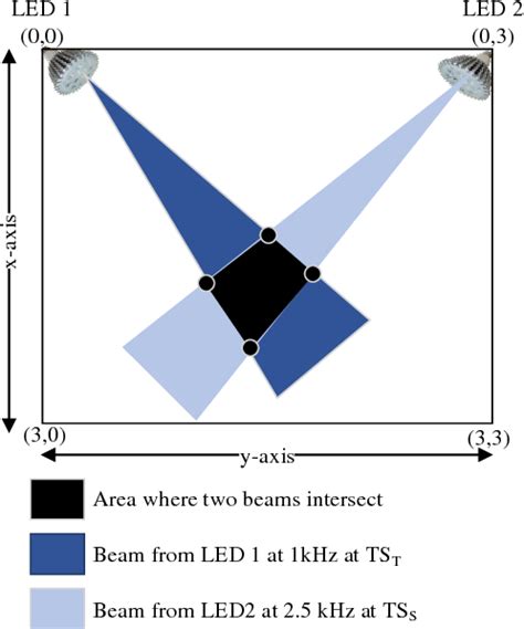 Figure 7 From A Beam Scanning Based Indoor Localization System Using