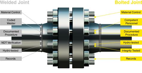 Elegant Engineering Company Flange Management