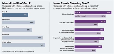 Gen Z More Likely To Report Mental Health Concerns