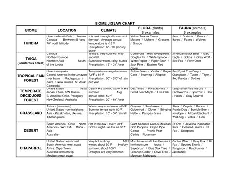 Land Biomes Worksheet Answers Printable Worksheets And Activities For