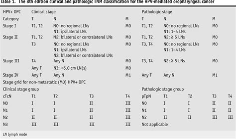 Table 1 From Overview Of The 8th Edition Tnm Classification For Head