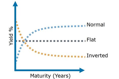 Infographic Why Markets Are Worried About The Yield Curve