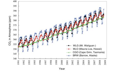 1 Comparison Of Changes In Atmospheric Co 2 Concentration At Waliguan