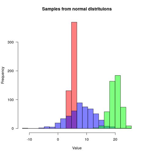 Resolved How To Plot Two Histograms Together In R