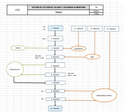 ¿cómo Se Elabora Un Diagrama De Flujo Para El Sistema Appcc