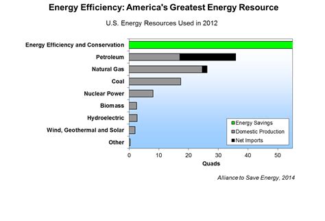 Energy Efficiency Americas Greatest Energy Resource Alliance To