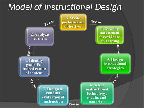 Jenny Arledge S Etec 561 Blog Section 1 Defining The Field Instructional Design Training