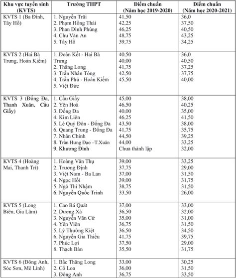 Kỳ tuyển sinh lớp 10 năm nay tại tp.hcm có 83.324 học sinh (hs) đăng ký tham dự. Điểm chuẩn vào 10 năm 2021 Hà Nội - Điểm tuyển sinh lớp 10 năm 2021 TP Hà Nội