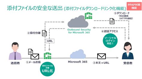 脱ppap？dx？激動の時代におけるメール対策の最適解とは？ サイバーセキュリティ情報局