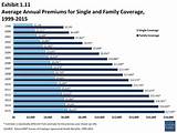 What Is The Average Cost Of Family Health Insurance Pictures