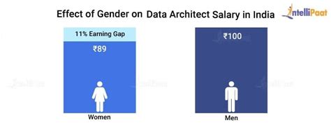 Solution Architect Salary India Stereoolfe