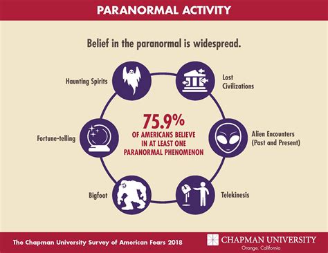The Chapman University Survey On American Fears The Earl Babbie Research Center Chapman