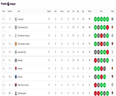 Premier League Standings 2019 20 Liverpool Holds Edge Over Manchester