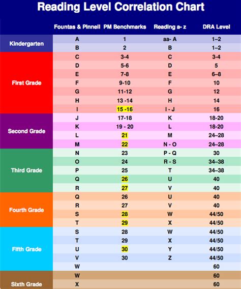 Fountas And Pinnell Reading Level Chart Printable Alfredo Mchenrys