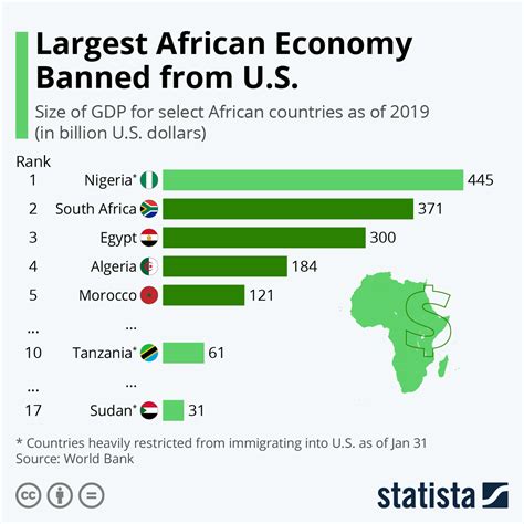 Chart Largest African Economy Banned From Us Statista