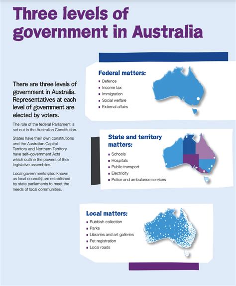 3 Levels Of Government Jsk Year 6 Australia As A Nation Libguides