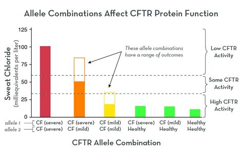 Cystic Fibrosis