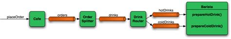 A year after v2.1 had been released, spring integration v2.2 is out with 3 new components mondodb, redis and jpa (even though the first 2 were listed also in v2.1 as message store, now they are. Apache Camel vs Spring Integration | Callista