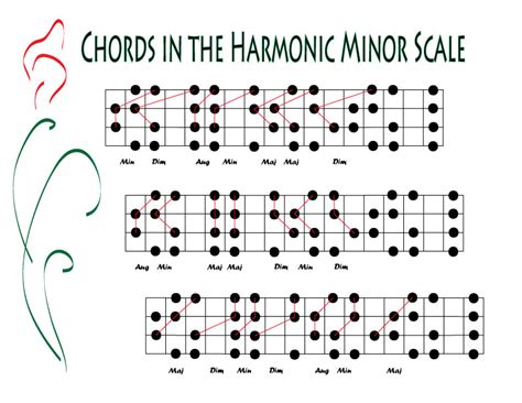 Banjo Tree Simple Banjo Practice Theory Chords In The Harmonic Minor