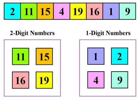 Classification Of Numbers Chart