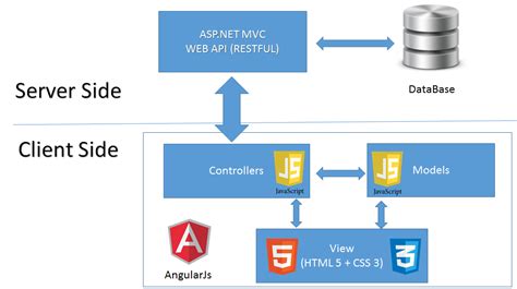 Web Blog Angularjs Create A Web Site Using Angularjs Asp Net Mvc