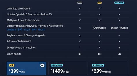 Disney Hotstar Subscriptions And Data At An Average Cost Of Rs Per My