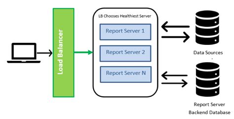 Power Bi Report Server Scale Out With Load Balancing Key Consulting