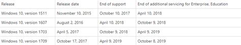 Windows 10 V1607 Anniversary Update Reaches End Of Support In April
