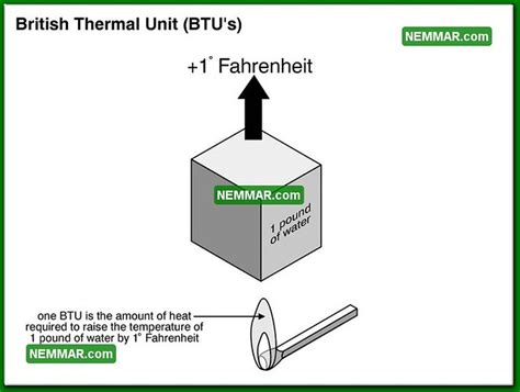 British Thermal Unit Calculator Lomihobby