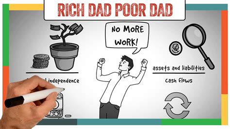 Rich Dad Poor Dad Summary Review Robert Kiyosaki Animated