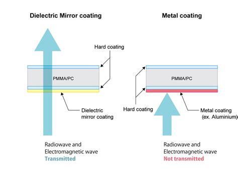 Coating Type Dielectric Mirror Coating Coating Technical